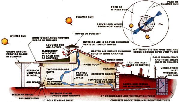 Diagram of the solar heating and cooling system adapted from Middle Eastern home design.